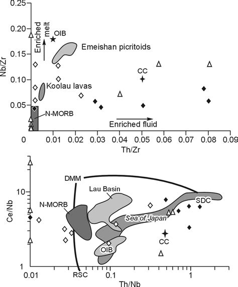 Th Zr Nb Zr And Th Nb Ce Nb Diagrams For Metavolcanics Of The Tunka Download Scientific Diagram