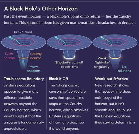 Graphic Comparing A Black Hole With And Without A Cauchy Horizon Second