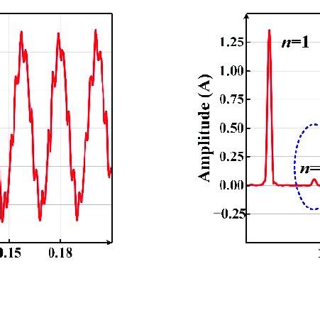 Harmonic Current Suppression Results With Fundamental Currents And