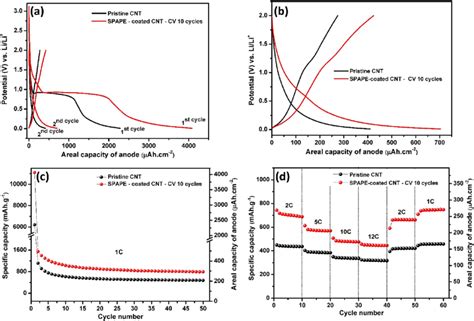 Galvanostatic Charge Discharge Profile At The 1st And 2nd Cycles At 1c Download Scientific