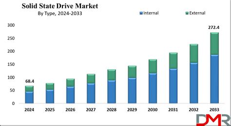 Solid State Drive Ssd Market Size Share Trends And Forecast