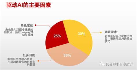 Ai申报ppt｜如何利用ai工具提升项目申报工作效率？ 知乎