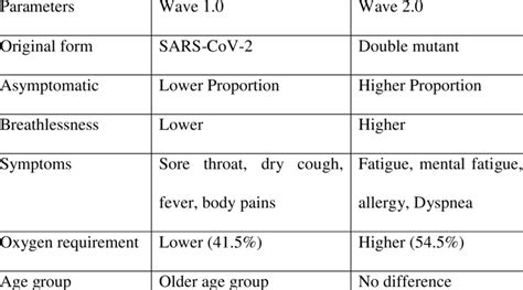 Analogy of Surge 1.0 vs. Surge 2.0 of Covid-19 and its impacts | Download Scientific Diagram