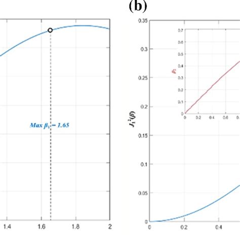 The Values Of Sub Mzms Modulation Index For The Generated Waveform A Download Scientific