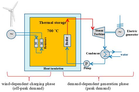 Thermal Energy Storage For Grid Applications Encyclopedia Mdpi