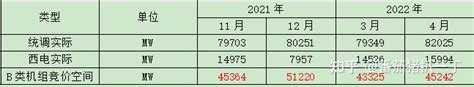 2022年11 12月广东电力市场现货价格分析 知乎