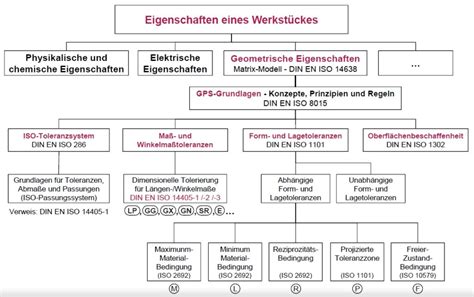 Iso Gps Ausgew Hlte Normen Eine Einordnung Deutsche Gesellschaft