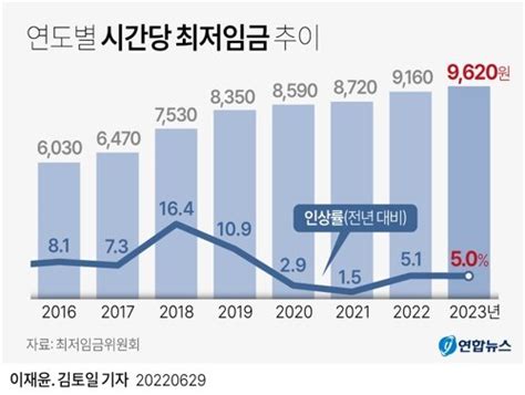 South Koreas Minimum Wage Of 2023 Is Confirmed