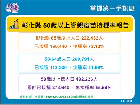 彰化縣公益頻道基金會 8月3日防疫記者會 連續第10天 0 防疫仍不能鬆懈 8 5 四 開始第五輪預約接種登記 提醒鄉親記得上網預約