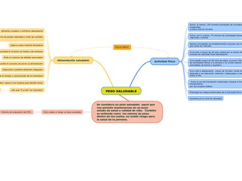 Peso Saludable Mind Map