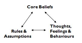 How To Change Core Beliefs Cbt