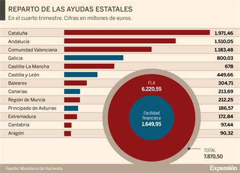 El Estado financiará a las comunidades con 7 870 millones y el 25 será