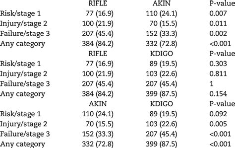 Incidence Of Aki According To Rifle Akin And Kdigo Criteria Download