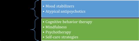 Figure No 2 Pharmacological And Non Pharmacological Interventions In