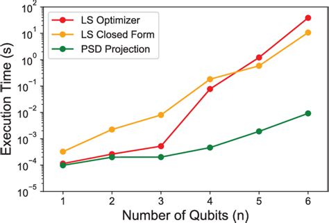 Figure From A Reconfigurable Quantum State Tomography Solver In Fpga