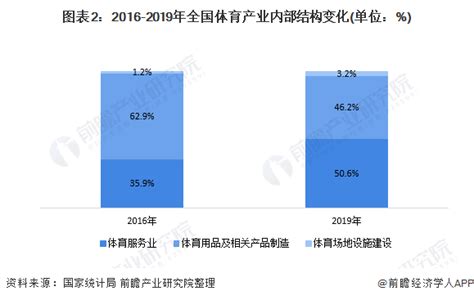 收藏！“十四五”中国体育产业发展前瞻 2025年产业规模将突破5万亿元行业研究报告 前瞻网