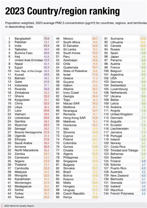 The global air quality crisis: where does your country stand? - greenMe