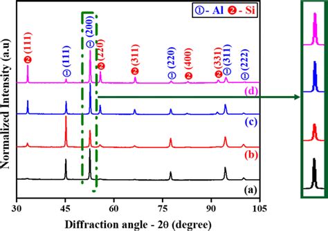 Xrd Patterns Of The Slm Alsi Alloys A Al12si B Al20si C Al35si