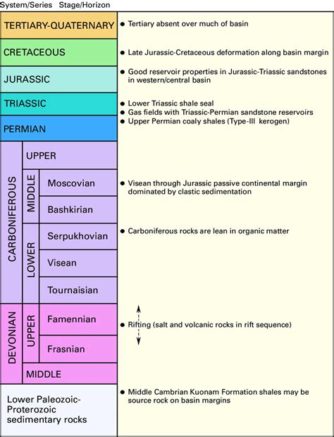 Major Geologic Events Primary Source And Reservoir Rocks And Basin