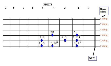 MUSIC LESSONS: Guitar Scales