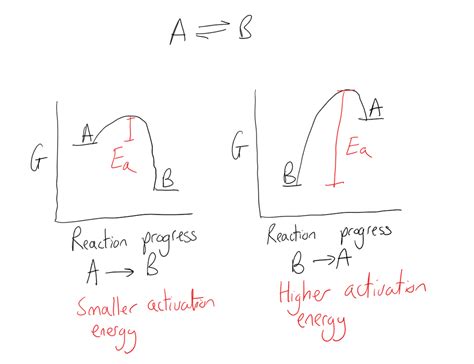 Kinetic Control Versus Thermodynamic Control Of A Reaction - Rate ...