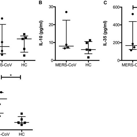 Levels Of The Cytokines Il 10 Il 26 And Il 35 Serum Was Assessed For