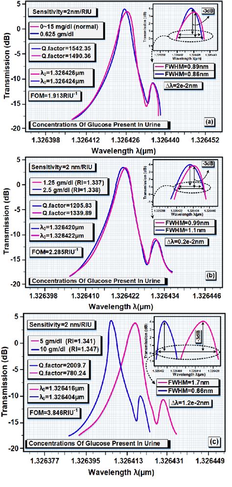 PDF High Sensitivity Biosensor Based On Glass Resonance PhC Cavities