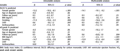 Univariable And Multivariable Linear Regression Analysis With Dlco