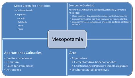 Las Primeras Civilizaciones Mapa Conceptual Mesopotamia