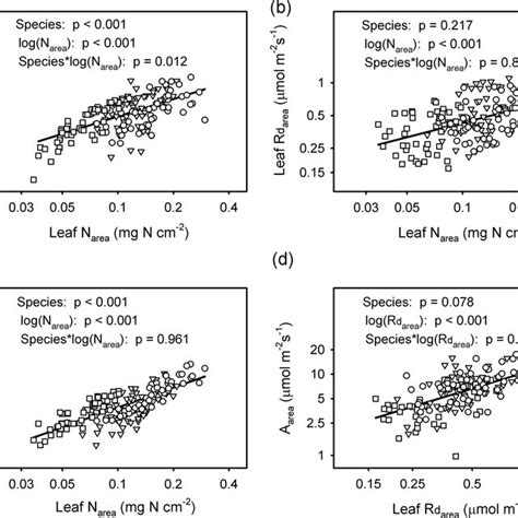 Relationships Between Leaf N Content Expressed On The Basis Of Leaf