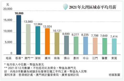 大灣區gba專題：粵加薪幅度勝港澳 吸引港人北上 20221027 報章內容 明報財經網