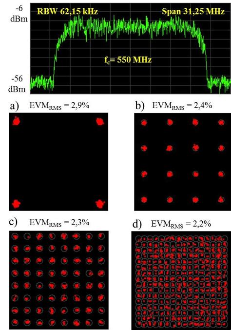 Validação De Desempenho Do Sistema Em Termos De Constelação E Espectro Download Scientific