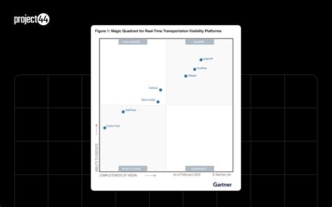 project44 Named a Leader in the 2024 Gartner® Magic Quadrant™ for Real-Time Transportation ...