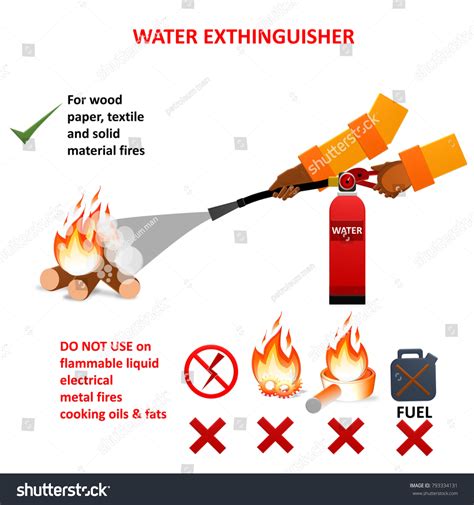 Fire Extinguisher Types Water Extinguisher Guide ภาพประกอบสต็อก