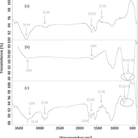 Ft Ir Spectra Of A Pu B Tio 2 Nanoparticles And C Tio 2