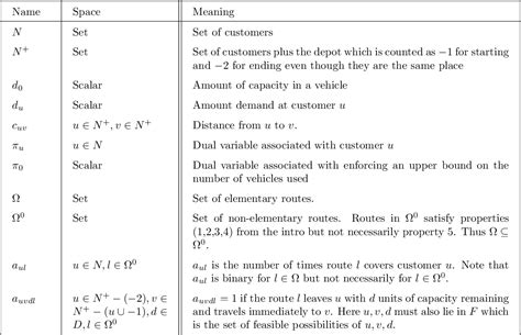 Table 1 From Local Area Routes And Valid Inequalities For Efficient