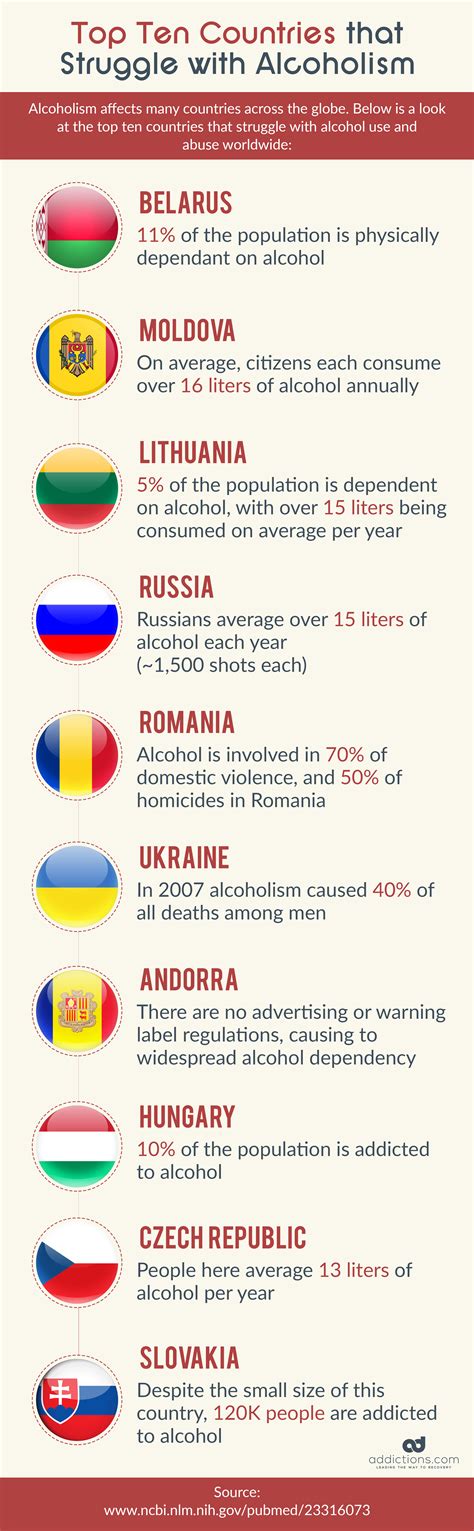 Drinking Around the World - Alcohol Consumption Rates by Country
