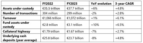 Euroclear Delivers Strong Performance In 2023