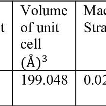 Different parameter (interplanar spacing, lattice constant, volume ...