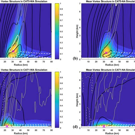 Azimuthally Averaged Turbulent Kinetic Energy TKE Shaded Normalized