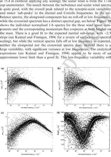 Normalised Power Spectra Of The A Longitudinal B Transverse And Download Scientific