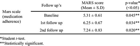 Medication Adherence Scores Using Medical Adherence Rating Scale At Jss Download Scientific