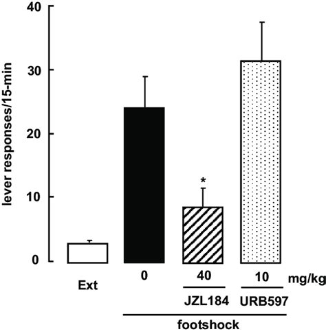 Effects Of Jzl184 And Urb597 On Footshock Induced Methamphetamine Download Scientific Diagram