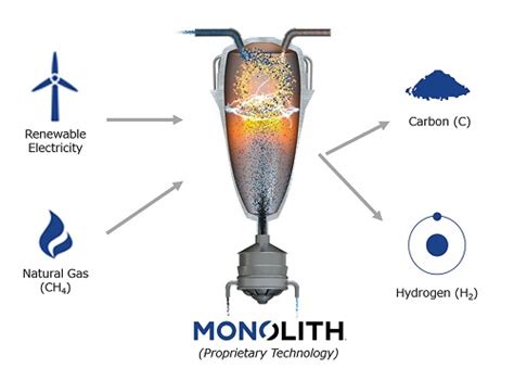 Pirólisis De Metano A Escala Comercial Una Clave Para El Hidrógeno De Carbono Negativo