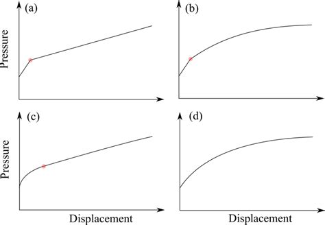 Schematic Diagrams Of Typical Pressure Displacement Curves Download Scientific Diagram