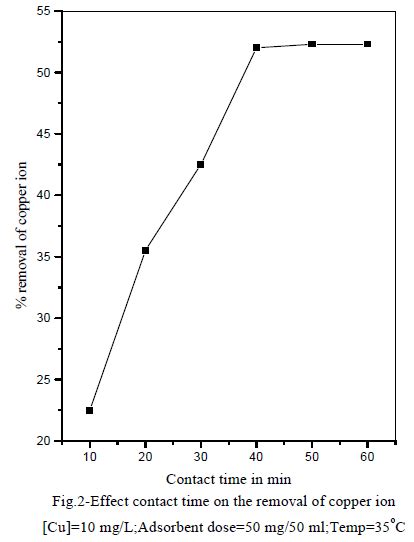 Kinetic And Equilibrium Studies On The Adsorption Of Cuii Ions By A