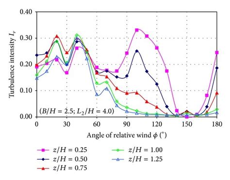 Turbulence Intensity Of The V Velocity Component As A Function Of