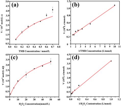 A Colorimetric Sensing Platform For The Determination Of H 2 O 2 Using