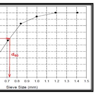 Size distribution curve for | Download Scientific Diagram