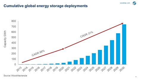 Lfp To Dominate Global Twh Lithium Ion Battery Market By